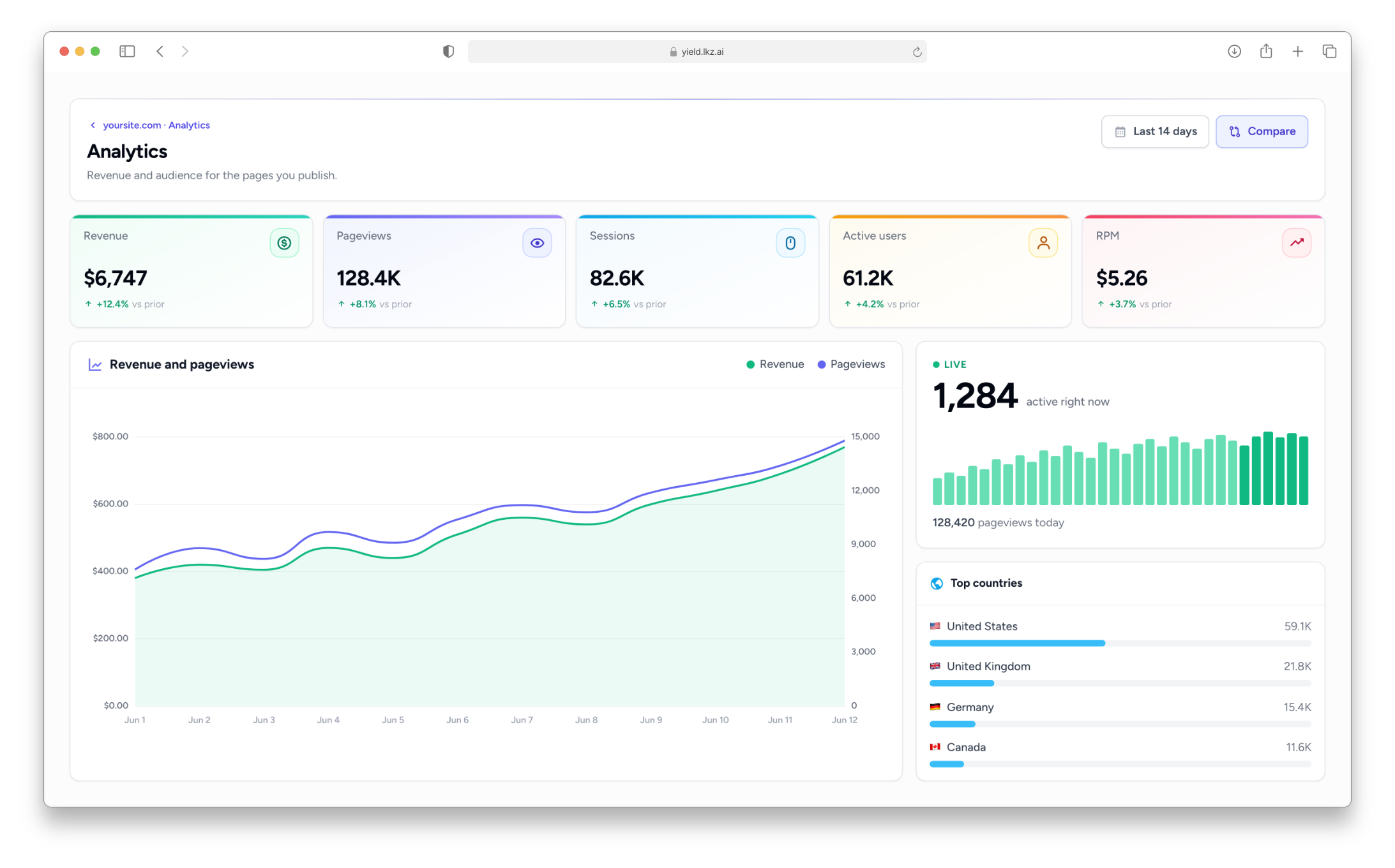 The real-time Analytics dashboard: revenue, pageviews, sessions, active users, and RPM tiles above a revenue-and-pageviews trend chart, a LIVE panel showing visitors active right now, and a top-countries breakdown.