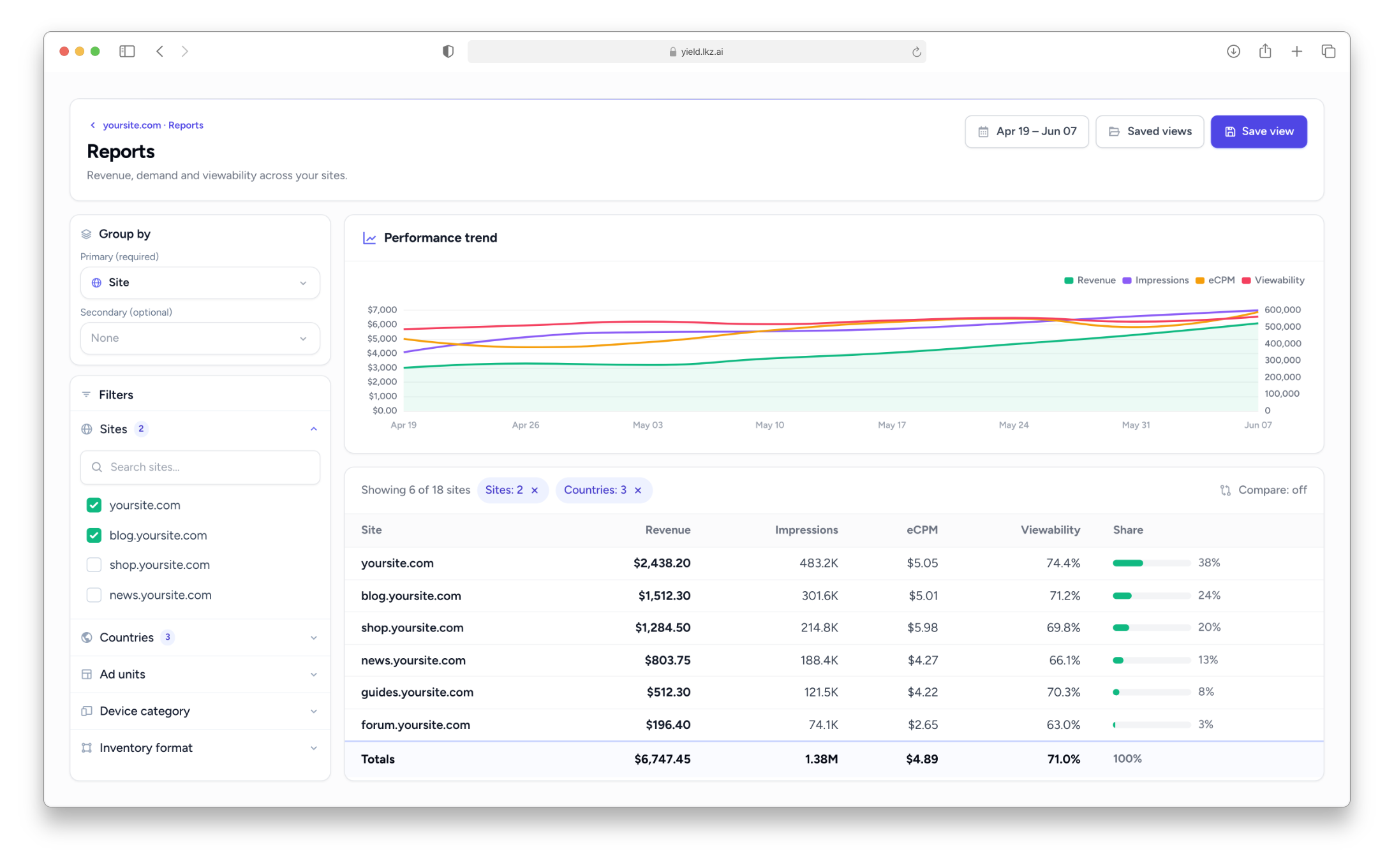 The Lkz Yield Reports screen: a performance-trend chart of revenue, impressions, eCPM, and viewability over time, with a per-site breakdown table and group-by filters.